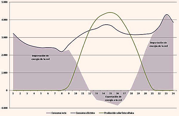 Producción fotovoltaica frente a consumo