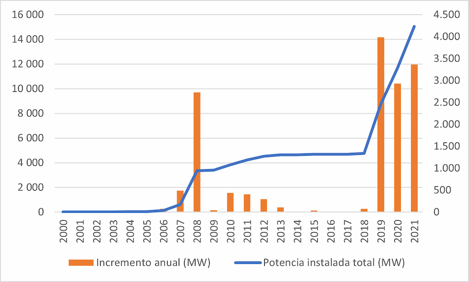 Potencia de energía solar fotovoltaica instalada en España (2000-2021)