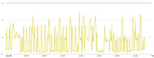 Programar Altherma con deposito de inercia con tarifa nocturna-amcharts.jpg