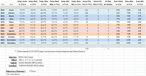 Aerotermia vs Geotermia - Galicia (interior a 250 m altura)-datos-climaticos-resumen-2010-2017.png