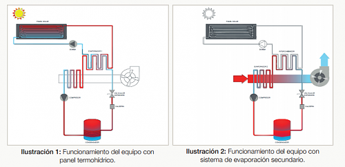 Desarrollamos una tecnologa que complementa a la Aerotermia-2w-funcionamiento.png