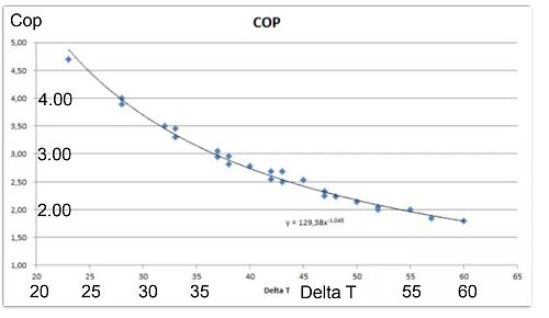 Dudas funcionamiento Mitsubishi Ecodan-curva-generalde-cop-vs-deltat.jpg