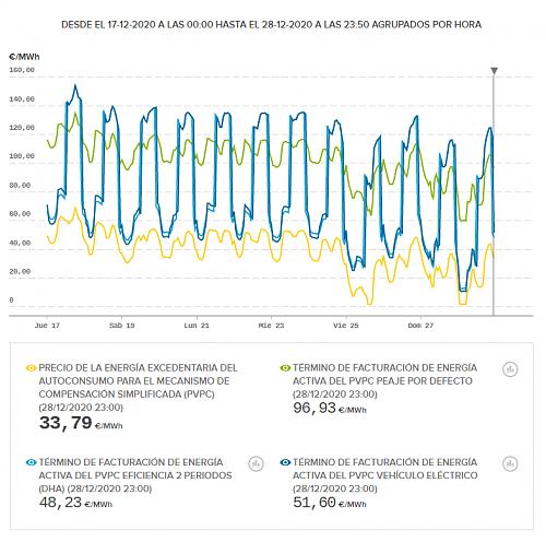 Aerotermia con radiadores normales en zona fra, funciona.-precio_energia_20201228.png