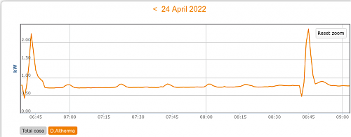 Daikin Altherma, pequeos picos de consumo recurrentes exactamente cada 2h y 2min.-dalth2.png