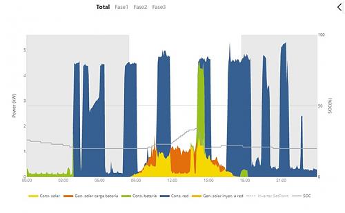 Aerotermia con radiadores normales en zona fra, funciona.-consumo-diario.jpeg