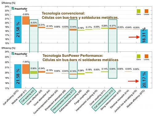 Paneles SUNPOWER y Futurasun-fraunhofer-celulas-convencionales-frente-sunpower-shingle.jpg