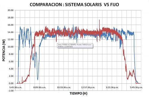 CALCULO EFICIENCIA SISTEMA GIRASOL-solaris-vs-fijo-dia-1-2.jpg