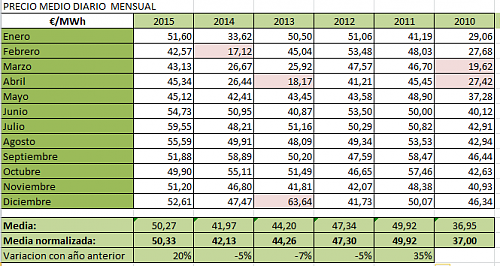 La pregunta del millon: Predicion de precios de venta de generacion de energia (fotovoltaica)-captura-excell.png