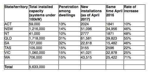 Nombre:  Capacidad-solar-instalada-en-Australia.jpg
Visitas: 243
Tamao: 33,5 KB