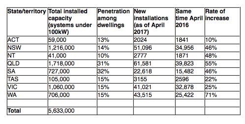 Nombre:  Capacidad-solar-instalada-en-Australia.jpg
Visitas: 223
Tamao: 33,5 KB