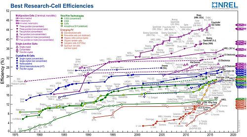 Nuevo archivo publicado: Rcords de eficiencia de clulas fotovoltaicas-efficiency-chart.jpg