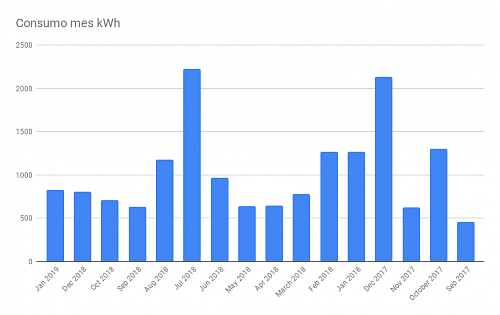 Estos son mis Consumos. Ayuda con Estudio de Rentabilidad-consumo-mes-kwh.png