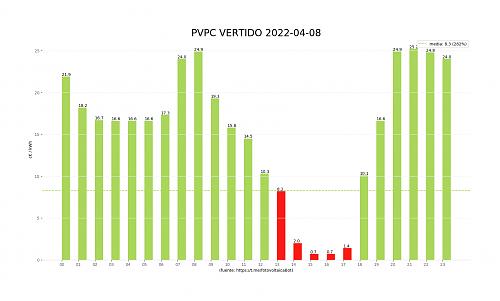 Mejor tarifa electrica con compensacion de excedentes-pvpc_vertido_2022-04-08.jpg