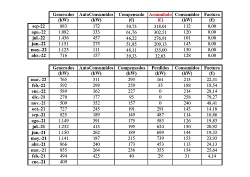 Mejor tarifa electrica con compensacion de excedentes-compensacion.jpg