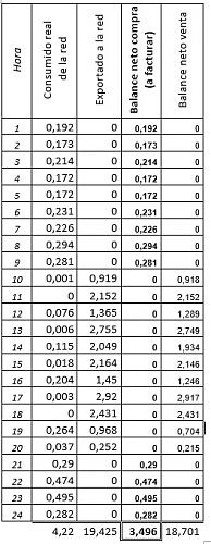 Mejor tarifa electrica con compensacion de excedentes-balance-neto-horario.jpg