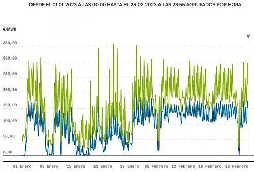 Calculo de la Factura de Lidera de Enero 2023-pvpc-enero-febrero-2023.jpg