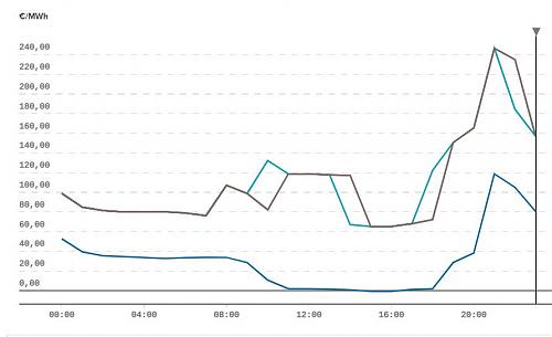 Vuelven precios por encima de 240 /MWh. Ventajas tarifa Flexi-pico160524.jpg