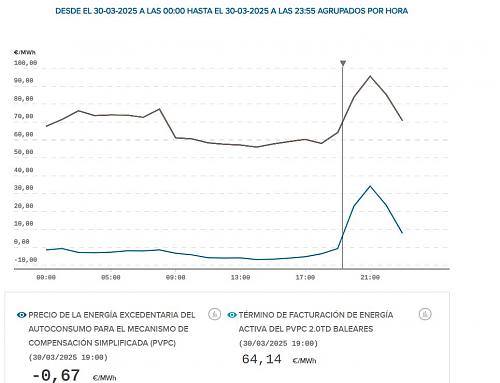 Record de horas con excedentes con compensacin negativa-excedentes-negativos.jpg