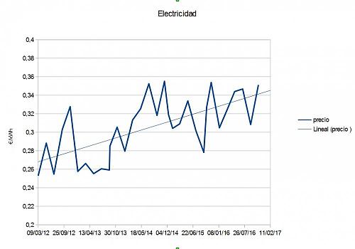 que hacer con la bateria que no se termina de cargar en inverno?-precio-kwh.jpg