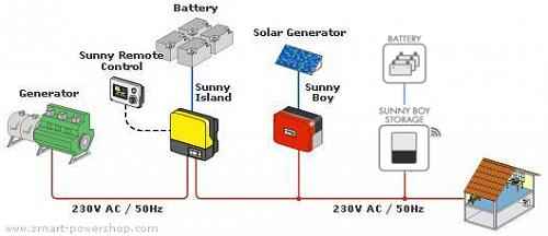 SMA BOY+STORAGE+ISLAND-esquema-sb-ss-si-gen.jpg