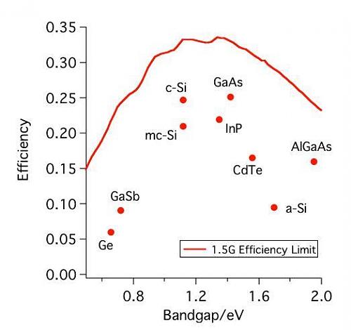 Consulta Energa de Gap-bandgaps.jpg