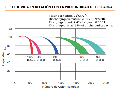 Configuracin baterias axpert 5kw V3 48v-ciclosdod.png