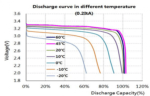 Bateras Weco son de verdad tan buenas como dicen?-discharge-curve-different-temperature.png