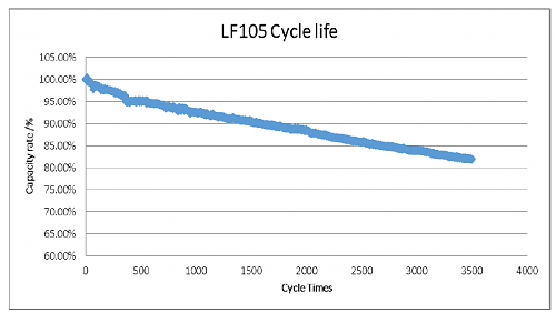 LFP Prismatic Baterias de LITIO tipo WECO-lifepo4-105ah-3.2v-life-cycle-curve.png