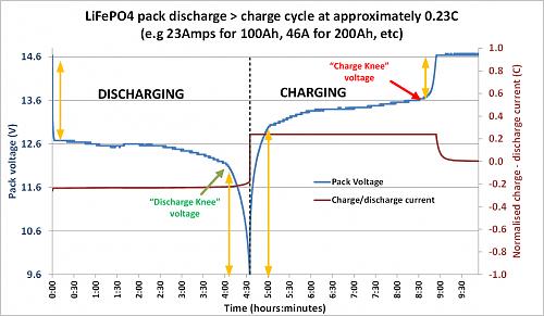 Mi instalacin: Voltronic 7.2Kw, Daly 150A FAN, 16x LiFePo4 176AH y SDM320-Modbus-chart-lifepo4-charge-discharge.jpg