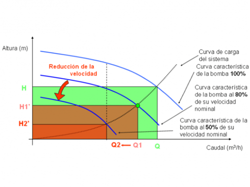 Cambiar paneles en bombeo solar para aumentar rendimiento-caudal-variador.png