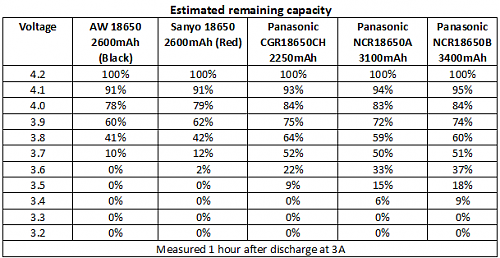 Tengo Baterias de Coche Electrico de Ford Hibrido con una Tension Nominal de 44,4 Voltios, si la Bateria se Carga y da ese Voltaje 44,4V, cuanto % tiene de Carga???-batterychargepercent3a.png