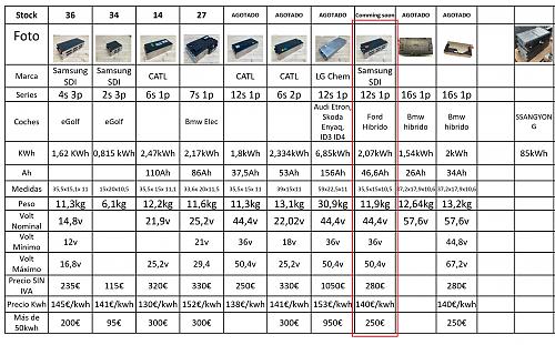 Tengo Baterias de Coche Electrico de Ford Hibrido con una Tension Nominal de 44,4 Voltios, si la Bateria se Carga y da ese Voltaje 44,4V, cuanto % tiene de Carga???-baterias-secondlife2.jpg