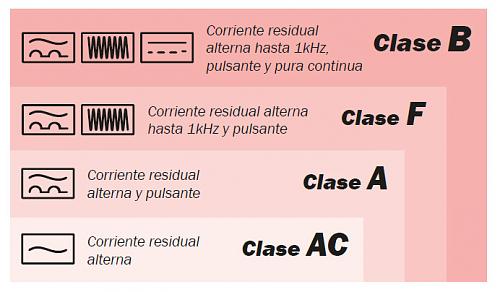 Protecciones red- inversor - vivienda-protdifb_imag02_clasedif.jpg