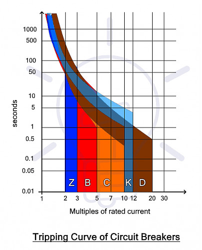 Protecciones red- inversor - vivienda-tripping-curve-circuit-breakers.png