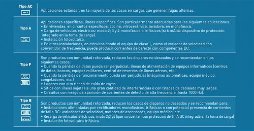 Magnetotermicos y portafusibles (AC) necesarios para EAsun Power SMW 8Kw (ISolar SMW 8KW)...-tipos-diferenciales-2.jpg