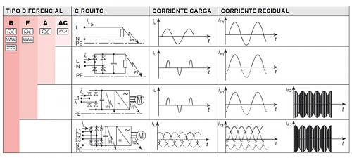 Magnetotermicos y portafusibles (AC) necesarios para EAsun Power SMW 8Kw (ISolar SMW 8KW)...-diferenciales3.jpg