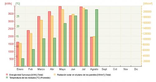 Produccin real de mdulos de alto rendimiento (Sanyo, Sunpower, ...)-cuadro-radiacion-temperatura-produccion_2.jpg