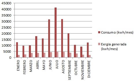 Nombre:  CONSUMO Y GENERACION.jpg
Visitas: 297
Tamao: 38,8 KB