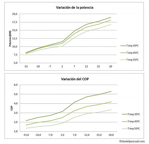 Fotovoltaica, ACS solar, Aerotermia-1702-02-variacion-cop-potencia.jpg