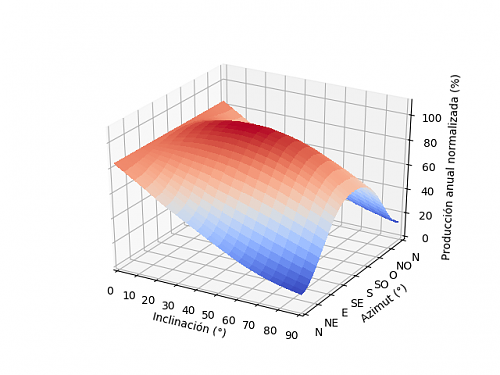 Anlisis de la produccin anual mediante PVGIS-02_3d_1.png