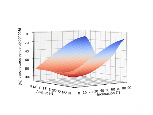 Anlisis de la produccin anual mediante PVGIS-05_3d_4.png