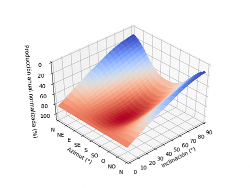 Anlisis de la produccin anual mediante PVGIS-04_3d_3.png