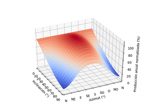 Anlisis de la produccin anual mediante PVGIS-03_3d_2.png