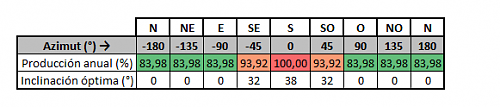 Anlisis de la produccin anual mediante PVGIS-08_tablaopt.png