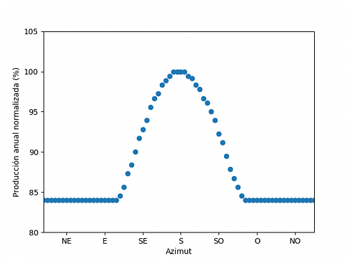 Anlisis de la produccin anual mediante PVGIS-07_optima.png