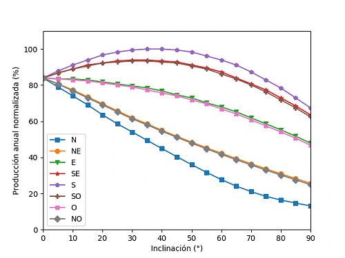 Anlisis de la produccin anual mediante PVGIS-06_2d_anual.png