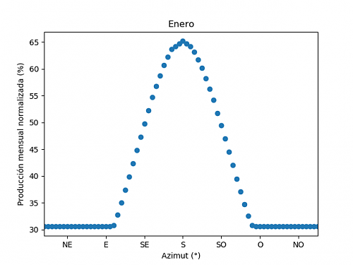 Anlisis de la produccin mensual mediante PVGIS-01c_enero.png