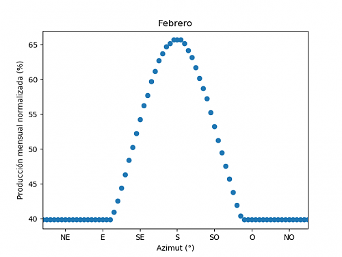 Anlisis de la produccin mensual mediante PVGIS-02c_febrero.png