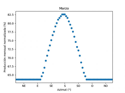 Anlisis de la produccin mensual mediante PVGIS-03c_marzo.png