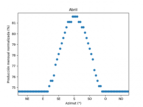 Anlisis de la produccin mensual mediante PVGIS-04c_abril.png